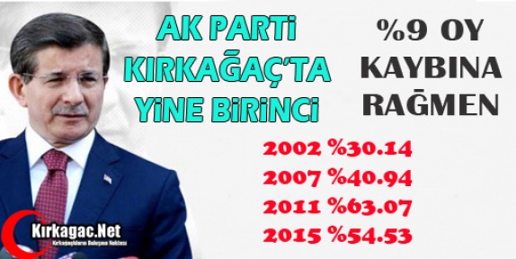  AK PARTİ KIRKAĞAÇ’TA YİNE BİRİNCİ OLDU